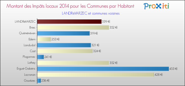 Montant des impôts locaux par Habitant pour LANDRéVARZEC et les communes proches en 2014 Comparaison des impôts locaux par habitant pour LANDRéVARZEC et les communes voisines en 2014
