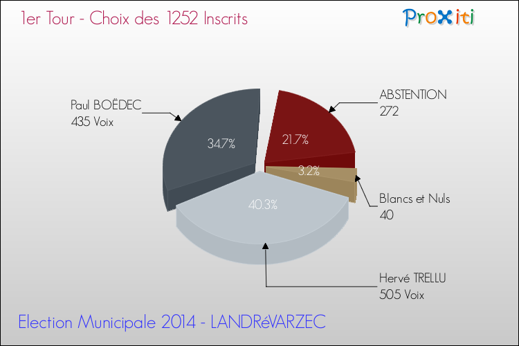 Résultats par rapport aux inscrits au 1er Tour des Elections Municipales 2014 de la commune de LANDRéVARZEC Elections Municipales 2014 - Résultats par rapport aux inscrits au 1er Tour pour la commune de LANDRéVARZEC