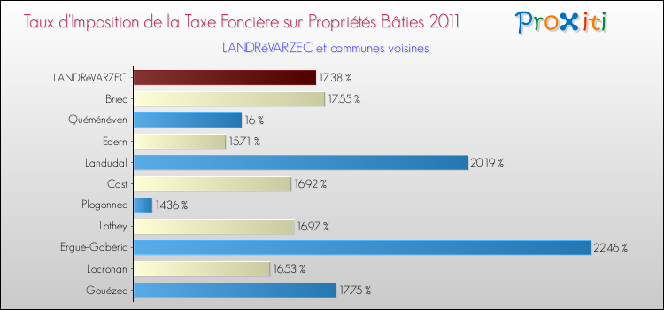 Taux d'imposition de la taxe foncière sur le bati 2011 pour LANDRéVARZEC et les communes proches Comparaison des taux d'imposition de la taxe foncière sur le bati 2011 pour LANDRéVARZEC et les communes voisines