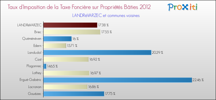 Taux d'imposition de la taxe foncière sur le bati 2012 pour LANDRéVARZEC et les communes proches Comparaison des taux d'imposition de la taxe foncière sur le bati 2012 pour LANDRéVARZEC et les communes voisines