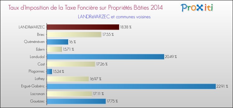 Taux d'imposition de la taxe foncière sur le bati 2014 pour LANDRéVARZEC et les communes proches Comparaison des taux d'imposition de la taxe foncière sur le bati 2014 pour LANDRéVARZEC et les communes voisines