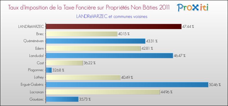 Taux d'imposition de la taxe foncière sur les immeubles et terrains non batis 2011 pour LANDRéVARZEC et les communes proches Comparaison des taux d'imposition de la taxe foncière sur les immeubles et terrains non batis 2011 pour LANDRéVARZEC et les communes voisines