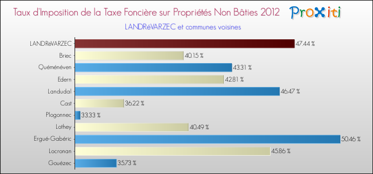 Taux d'imposition de la taxe foncière sur les immeubles et terrains non batis 2012 pour LANDRéVARZEC et les communes proches Comparaison des taux d'imposition de la taxe foncière sur les immeubles et terrains non batis 2012 pour LANDRéVARZEC et les communes voisines