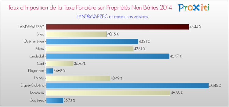 Taux d'imposition de la taxe foncière sur les immeubles et terrains non batis 2014 pour LANDRéVARZEC et les communes proches Comparaison des taux d'imposition de la taxe foncière sur les immeubles et terrains non batis 2014 pour LANDRéVARZEC et les communes voisines