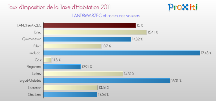 Taux d'imposition de la taxe d'habitation 2011 pour LANDRéVARZEC et les communes proches Comparaison des taux d'imposition de la taxe d'habitation 2011 pour LANDRéVARZEC et les communes voisines