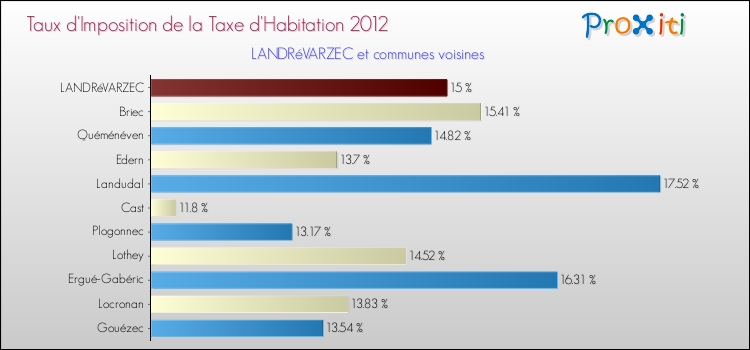 Taux d'imposition de la taxe d'habitation 2012 pour LANDRéVARZEC et les communes proches Comparaison des taux d'imposition de la taxe d'habitation 2012 pour LANDRéVARZEC et les communes voisines