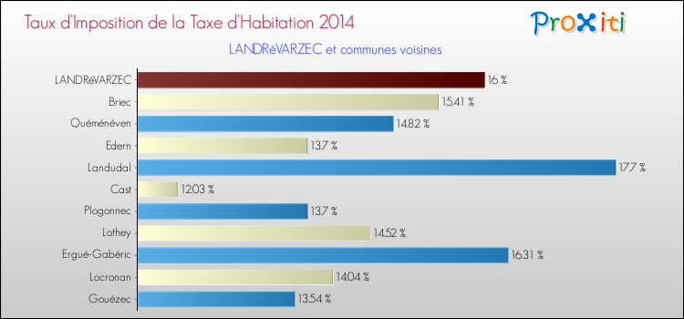 Taux d'imposition de la taxe d'habitation 2014 pour LANDRéVARZEC et les communes proches Comparaison des taux d'imposition de la taxe d'habitation 2014 pour LANDRéVARZEC et les communes voisines