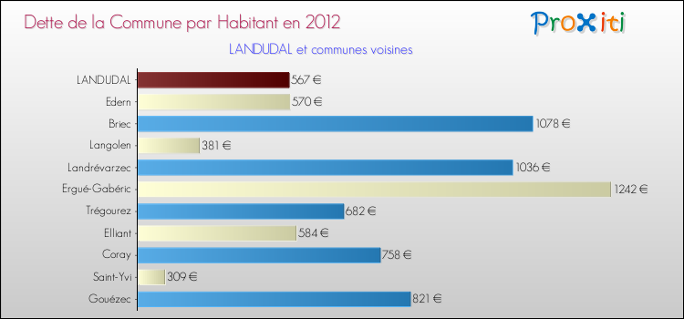 Dette par habitant de la commune en 2012 pour LANDUDAL et les communes proches Comparaison de la dette par habitant de la commune en 2012 pour LANDUDAL et les communes voisines