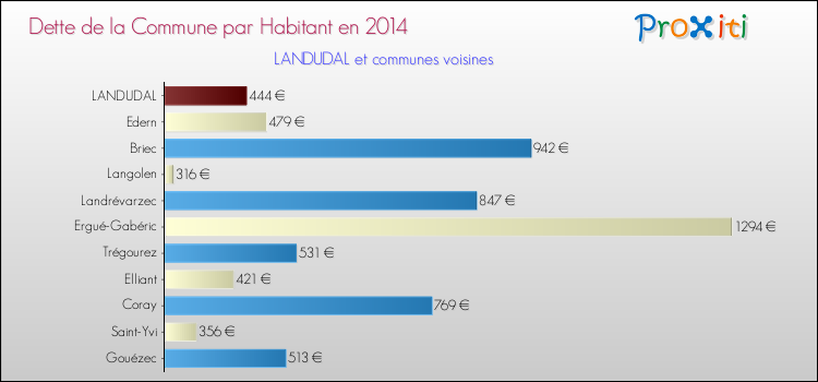 Comparaison de la dette par habitant de la commune en 2014 pour LANDUDAL et les communes voisines