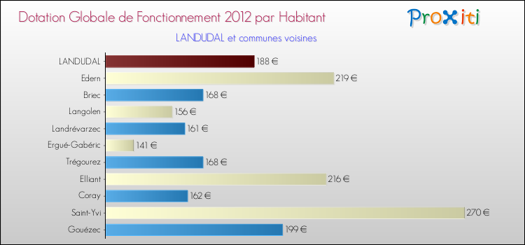 Montant des dotations globales de fonctionnement DGF par Habitant pour LANDUDAL et les communes proches Comparaison des des dotations globales de fonctionnement DGF par habitant pour LANDUDAL et les communes voisines