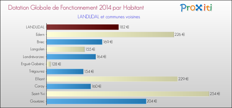 Montant des dotations globales de fonctionnement DGF par Habitant pour LANDUDAL et les communes proches en 2014. Comparaison des des dotations globales de fonctionnement DGF par habitant pour LANDUDAL et les communes voisines en 2014.