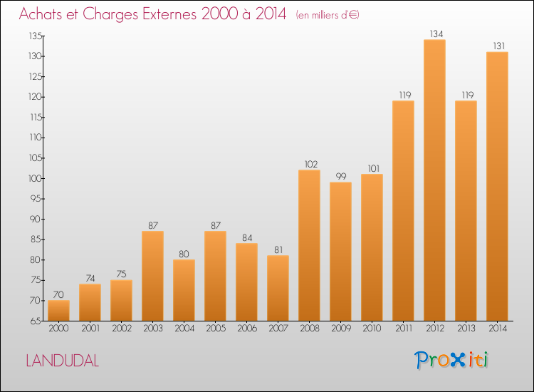 Evolution des Achats et Charges externes pour LANDUDAL de 2000 à 2014