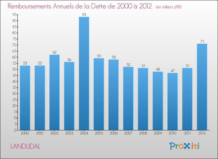 Evolution de l'annuité de la dette pour la commune de LANDUDAL de 2000 à 2012 Annuités de la dette pour LANDUDAL de 2000 à 2012