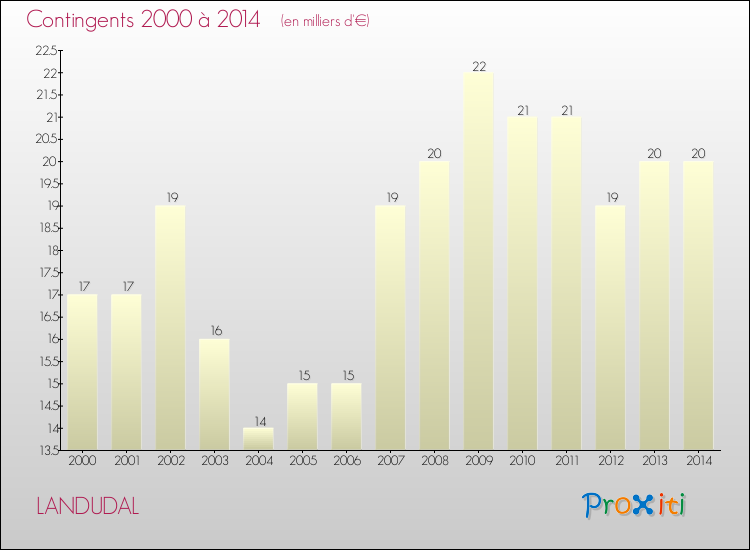 Evolution des Charges de Contingents pour LANDUDAL de 2000 à 2014