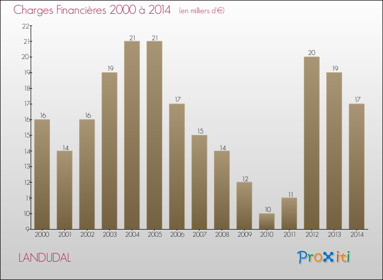 Evolution des Charges Financières pour LANDUDAL de 2000 à 2014