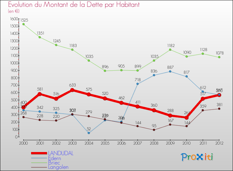 Evolution de la dette par habitant pour la commune de LANDUDAL et les communes proches de 2000 à 2012 Comparaison de la dette par habitant pour LANDUDAL et les communes voisines de 2000 à 2012
