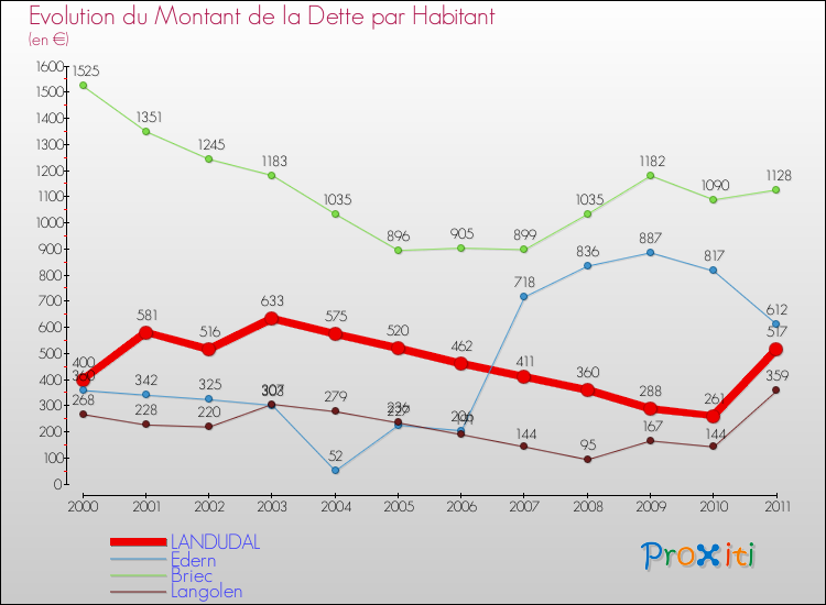 Evolution de la dette par habitant pour la commune de LANDUDAL et les communes proches Comparaison de la dette par habitant pour LANDUDAL et les communes voisines