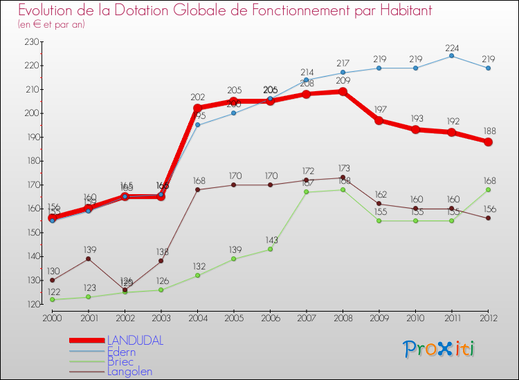 Evolution et montant de la dotation globale de fonctionnement par Habitant pour LANDUDAL et les communes proches Comparaison des dotations globales de fonctionnement par habitant pour LANDUDAL et les communes voisines