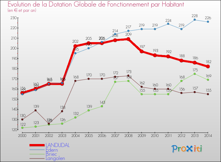 Evolution et montant de la dotation globale de fonctionnement par Habitant pour LANDUDAL et les communes proches de 2000 à 2014. Comparaison des dotations globales de fonctionnement par habitant pour LANDUDAL et les communes voisines de 2000 à 2014.