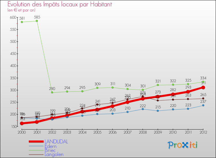 Evolution et montant des impôts locaux par Habitant pour LANDUDAL et les communes proches Comparaison des impôts locaux par habitant pour LANDUDAL et les communes voisines