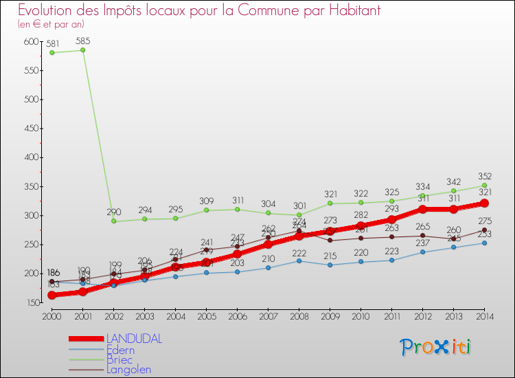 Comparaison des impôts locaux par habitant pour LANDUDAL et les communes voisines de 2000 à 2014
