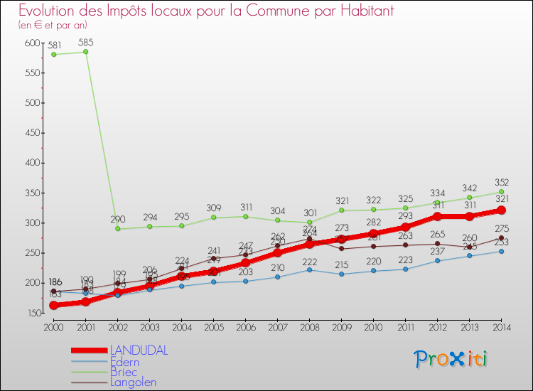 Evolution et montant des impôts locaux par Habitant pour LANDUDAL et les communes proches de 2000 à 2014 Comparaison des impôts locaux par habitant pour LANDUDAL et les communes voisines de 2000 à 2014