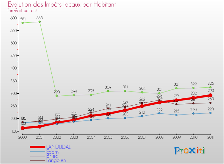 Evolution et montant des impôts locaux par Habitant pour LANDUDAL et les communes proches Comparaison des impôts locaux par habitant pour LANDUDAL et les communes voisines
