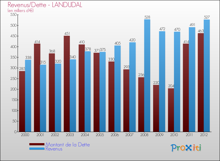 Evolution comparée de la dette et des revenus pour la commune de LANDUDAL de 2000 à 2012 Comparaison de la dette et des revenus pour LANDUDAL de 2000 à 2012