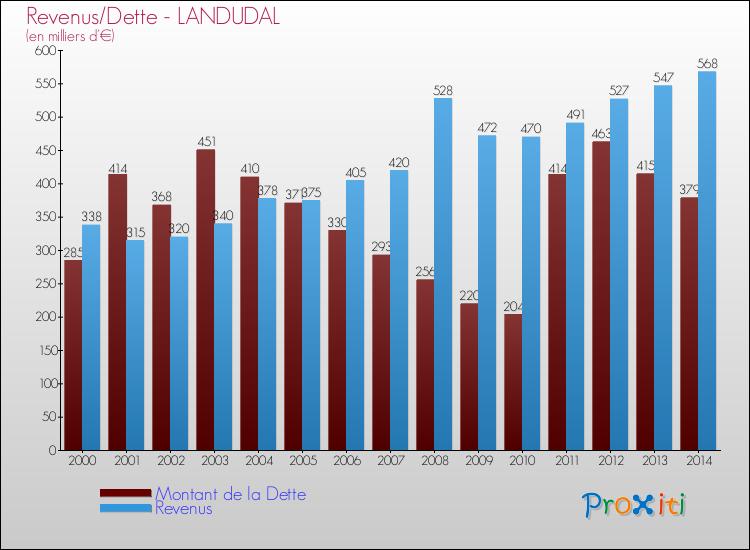 Comparaison de la dette et des revenus pour LANDUDAL de 2000 à 2014