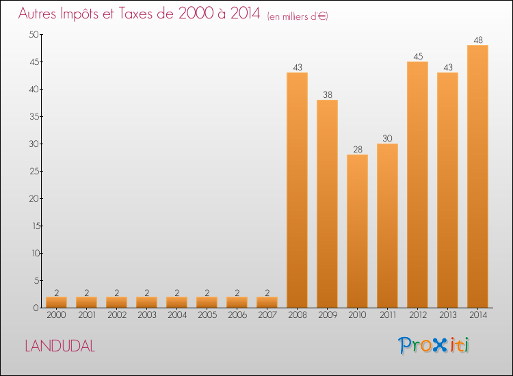 Evolution du montant des autres Impôts et Taxes pour LANDUDAL de 2000 à 2014