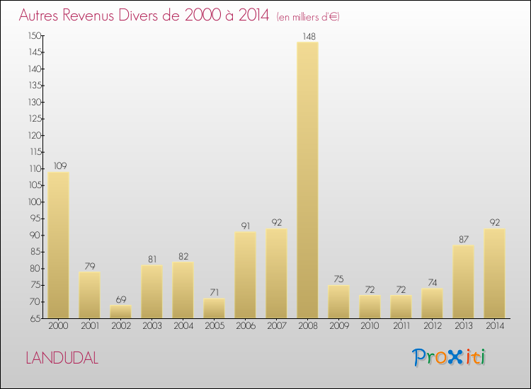 Evolution du montant des autres Revenus Divers pour LANDUDAL de 2000 à 2014
