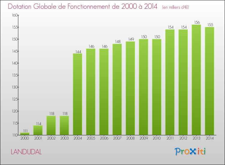 Evolution du montant de la Dotation Globale de Fonctionnement pour LANDUDAL de 2000 à 2014