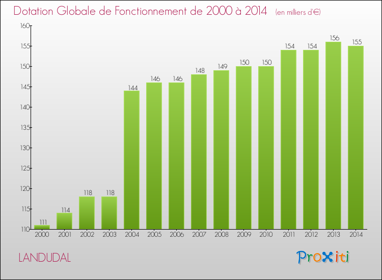 Evolution du montant de la Dotation Globale de Fonctionnement pour la commune de LANDUDAL de 2000 à 2014 Evolution du montant de la Dotation Globale de Fonctionnement pour LANDUDAL de 2000 à 2014
