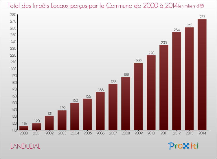 Evolution des Impôts Locaux pour LANDUDAL de 2000 à 2014