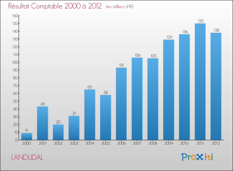 Evolution du résultat comptable pour la commune de LANDUDAL de 2000 à 2012 Evolution du résultat comptable pour LANDUDAL de 2000 à 2012