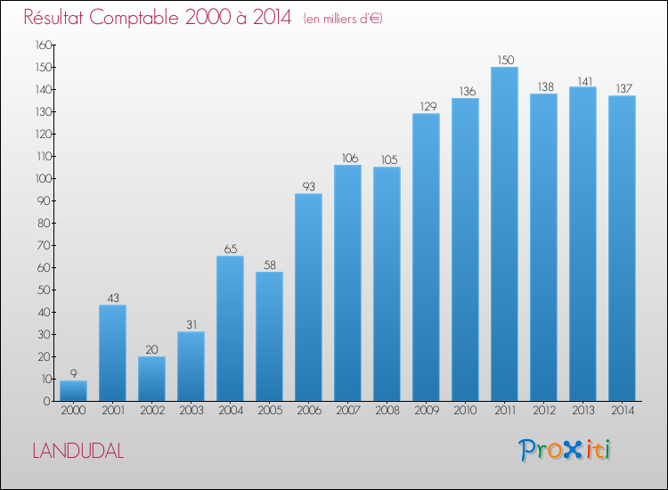Evolution du résultat comptable pour LANDUDAL de 2000 à 2014