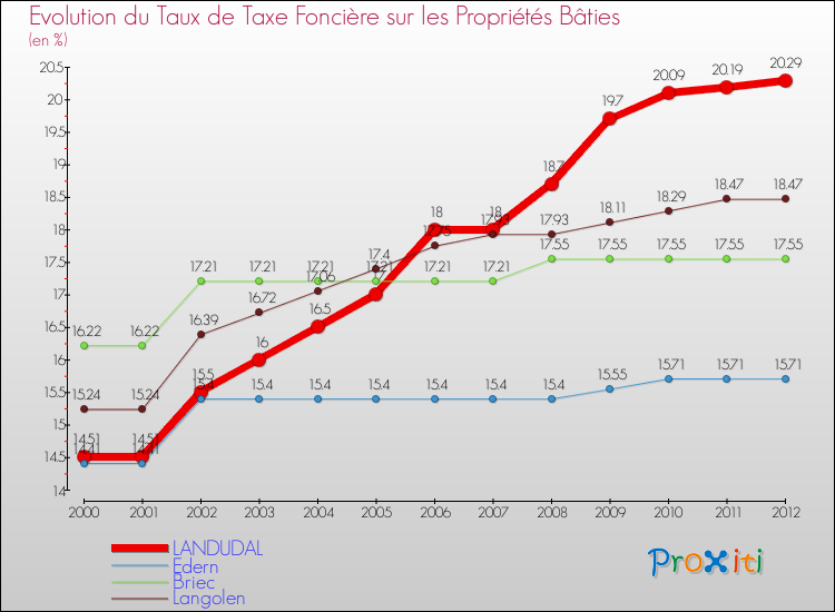 Evolution du taux de la taxe foncière sur le bati pour LANDUDAL et les communes proches de 2000 à 2012 Comparaison des taux de taxe foncière sur le bati pour LANDUDAL et les communes voisines de 2000 à 2012
