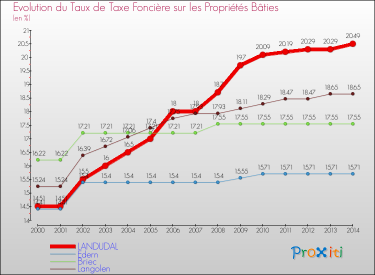 Evolution du taux de la taxe foncière sur le bati pour LANDUDAL et les communes proches de 2000 à 2014 Comparaison des taux de taxe foncière sur le bati pour LANDUDAL et les communes voisines de 2000 à 2014