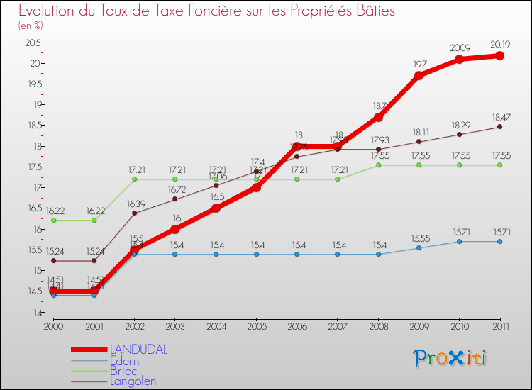 Evolution du taux de la taxe foncière sur le bati pour LANDUDAL et les communes proches Comparaison des taux de taxe foncière sur le bati pour LANDUDAL et les communes voisines