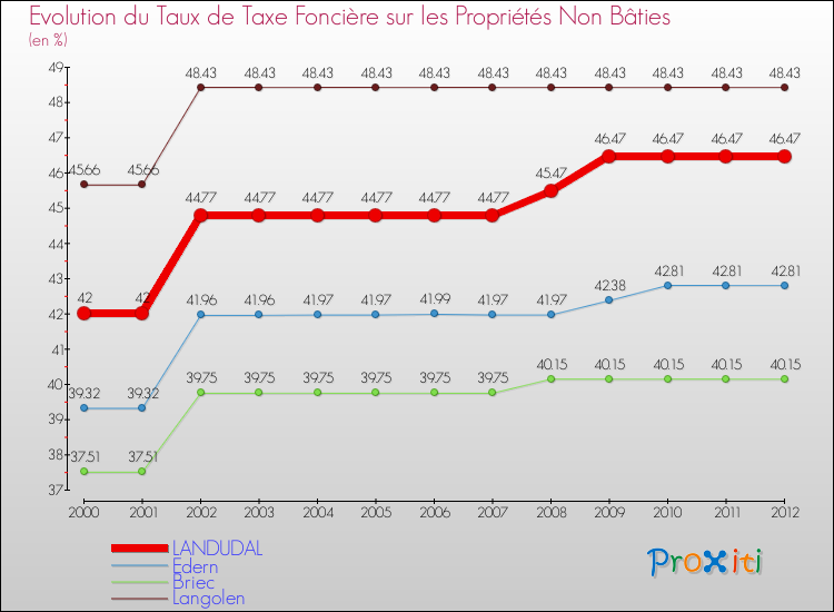 Evolution du taux de la taxe foncière sur les immeubles et terrains non batis pour LANDUDAL et les communes proches de 2000 à 2012 Comparaison des taux de la taxe foncière sur les immeubles et terrains non batis pour LANDUDAL et les communes voisines de 2000 à 2012