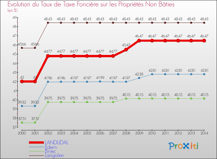 Comparaison des taux de la taxe foncière sur les immeubles et terrains non batis pour LANDUDAL et les communes voisines de 2000 à 2014