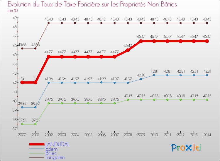 Evolution du taux de la taxe foncière sur les immeubles et terrains non batis pour LANDUDAL et les communes proches de 2000 à 2014 Comparaison des taux de la taxe foncière sur les immeubles et terrains non batis pour LANDUDAL et les communes voisines de 2000 à 2014