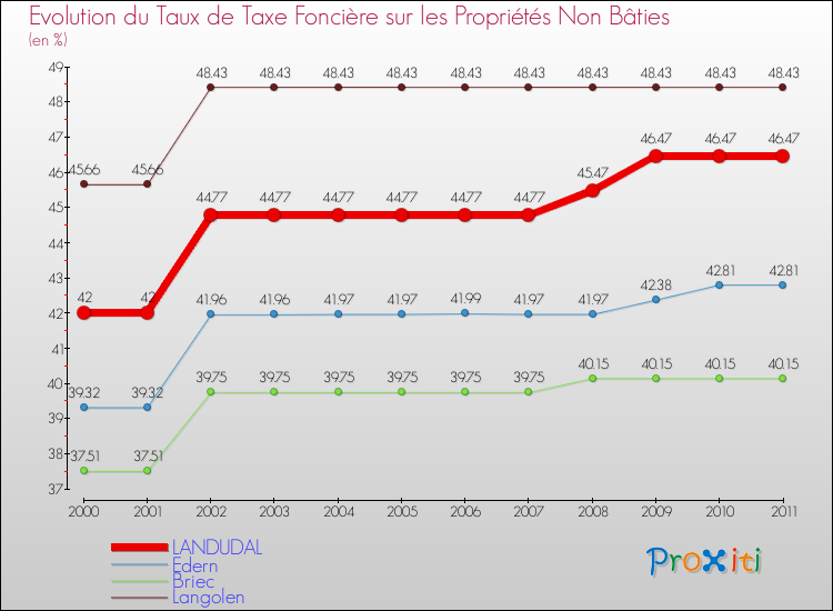 Evolution du taux de la taxe foncière sur les immeubles et terrains non batis pour LANDUDAL et les communes proches Comparaison des taux de la taxe foncière sur les immeubles et terrains non batis pour LANDUDAL et les communes voisines