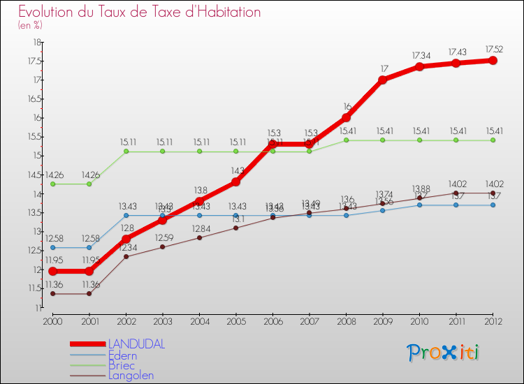 Evolution du taux de la taxe d'habitation pour LANDUDAL et les communes proches Comparaison des taux de la taxe d'habitation pour LANDUDAL et les communes voisines
