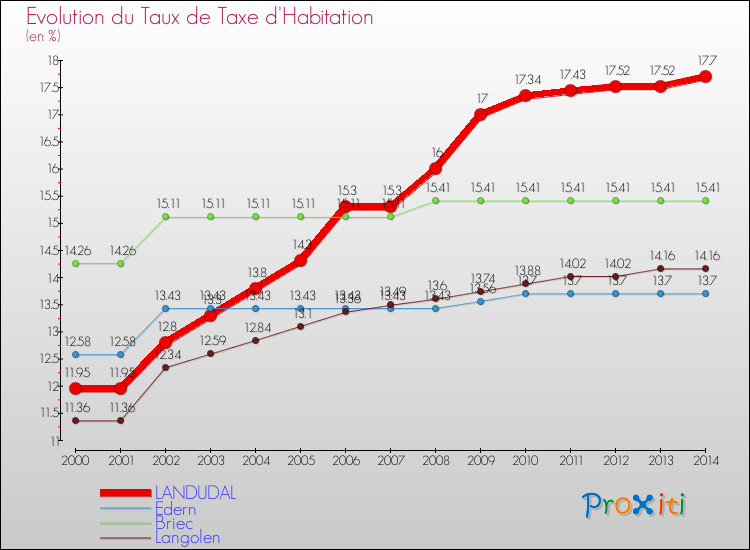 Evolution du taux de la taxe d'habitation pour LANDUDAL et les communes proches de 2000 à 2014 Comparaison des taux de la taxe d'habitation pour LANDUDAL et les communes voisines de 2000 à 2014