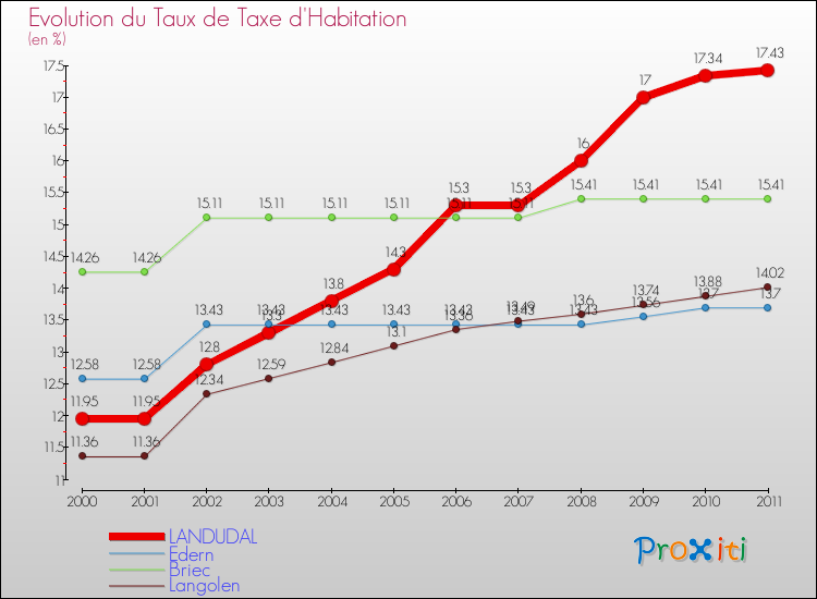 Evolution du taux de la taxe d'habitation pour LANDUDAL et les communes proches Comparaison des taux de la taxe d'habitation pour LANDUDAL et les communes voisines
