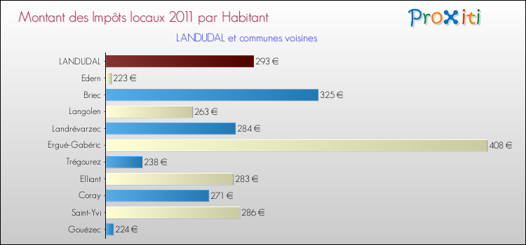 Montant des impôts locaux par Habitant pour LANDUDAL et les communes proches Comparaison des impôts locaux par habitant pour LANDUDAL et les communes voisines