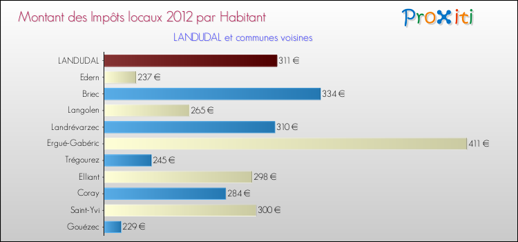Montant des impôts locaux par Habitant pour LANDUDAL et les communes proches Comparaison des impôts locaux par habitant pour LANDUDAL et les communes voisines