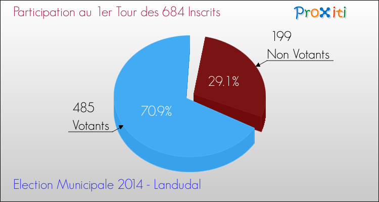 Elections Municipales 2014 - Participation au 1er Tour pour la commune de Landudal