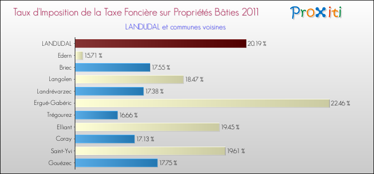 Taux d'imposition de la taxe foncière sur le bati 2011 pour LANDUDAL et les communes proches Comparaison des taux d'imposition de la taxe foncière sur le bati 2011 pour LANDUDAL et les communes voisines